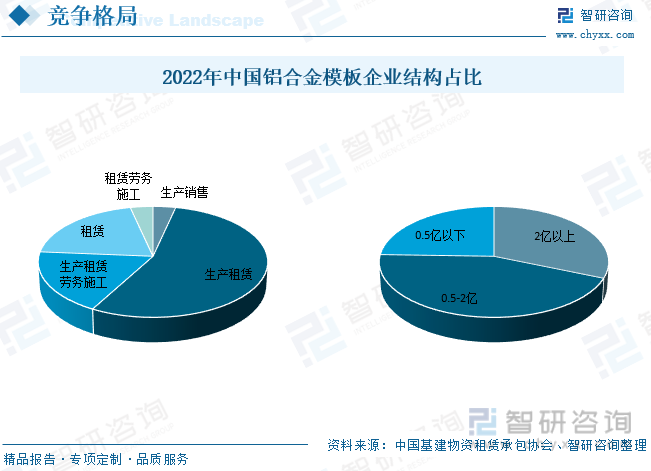 雷火电竞2023年中国铝合金模板产业供需现状：终端需求不振租赁市场出现明显震荡[图](图7)
