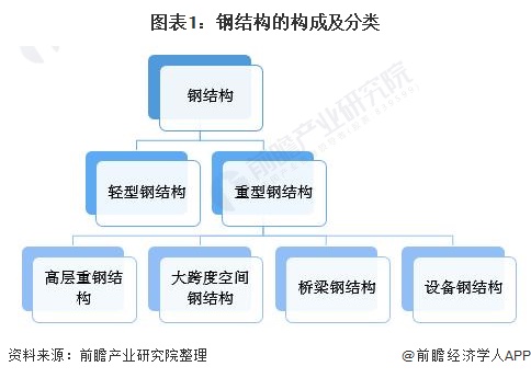 雷火电竞预见2022:《2022年中国钢结构产业全景图谱》(附市场规模、竞争格局、发展前景等)(图1) 雷火电竞预见2022:《2022年中国钢结构产业全景图谱》(附市场规模、竞争格局、发展前景等)(图1)
