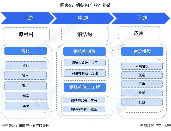 雷火电竞预见2022:《2022年中国钢结构产业全景图谱》(附市场规模、竞争格局、发展前景等)(图2) 雷火电竞预见2022:《2022年中国钢结构产业全景图谱》(附市场规模、竞争格局、发展前景等)(图2)