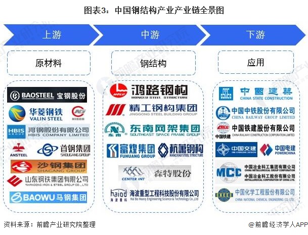 雷火电竞预见2022:《2022年中国钢结构产业全景图谱》(附市场规模、竞争格局、发展前景等)(图3) 雷火电竞预见2022:《2022年中国钢结构产业全景图谱》(附市场规模、竞争格局、发展前景等)(图3)