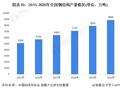 雷火电竞预见2022:《2022年中国钢结构产业全景图谱》(附市场规模、竞争格局、发展前景等)(图10) 雷火电竞预见2022:《2022年中国钢结构产业全景图谱》(附市场规模、竞争格局、发展前景等)(图10)