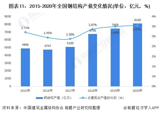 雷火电竞预见2022:《2022年中国钢结构产业全景图谱》(附市场规模、竞争格局、发展前景等)(图11) 雷火电竞预见2022:《2022年中国钢结构产业全景图谱》(附市场规模、竞争格局、发展前景等)(图11)