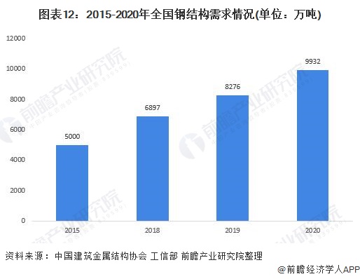 雷火电竞预见2022:《2022年中国钢结构产业全景图谱》(附市场规模、竞争格局、发展前景等)(图12) 雷火电竞预见2022:《2022年中国钢结构产业全景图谱》(附市场规模、竞争格局、发展前景等)(图12)