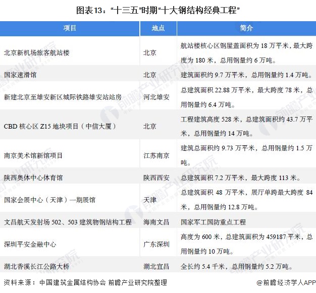雷火电竞预见2022:《2022年中国钢结构产业全景图谱》(附市场规模、竞争格局、发展前景等)(图13) 雷火电竞预见2022:《2022年中国钢结构产业全景图谱》(附市场规模、竞争格局、发展前景等)(图13)