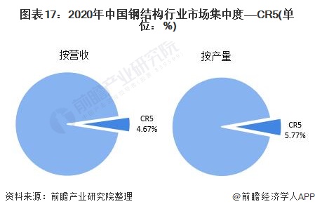雷火电竞预见2022:《2022年中国钢结构产业全景图谱》(附市场规模、竞争格局、发展前景等)(图17) 雷火电竞预见2022:《2022年中国钢结构产业全景图谱》(附市场规模、竞争格局、发展前景等)(图17)