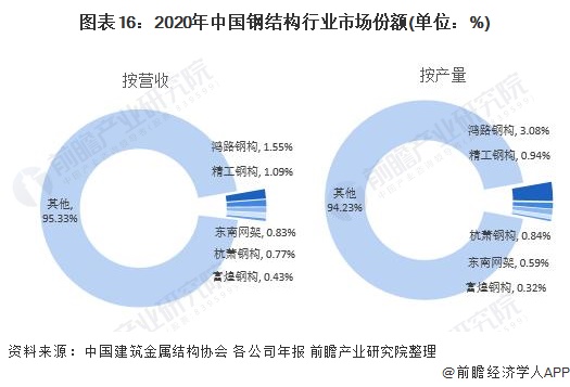 雷火电竞预见2022:《2022年中国钢结构产业全景图谱》(附市场规模、竞争格局、发展前景等)(图16) 雷火电竞预见2022:《2022年中国钢结构产业全景图谱》(附市场规模、竞争格局、发展前景等)(图16)