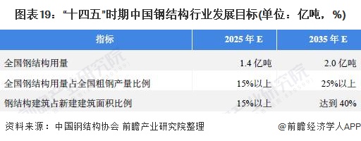 雷火电竞预见2022:《2022年中国钢结构产业全景图谱》(附市场规模、竞争格局、发展前景等)(图19) 雷火电竞预见2022:《2022年中国钢结构产业全景图谱》(附市场规模、竞争格局、发展前景等)(图19)