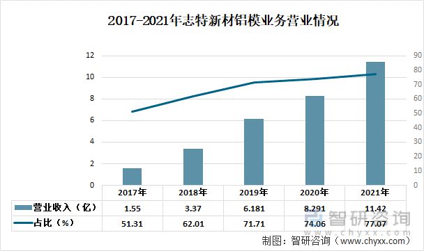 一文深度雷火电竞分析铝模板行业现状与未来前景趋势——智研咨询发布(图7)