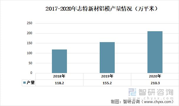 一文深度雷火电竞分析铝模板行业现状与未来前景趋势——智研咨询发布(图9)