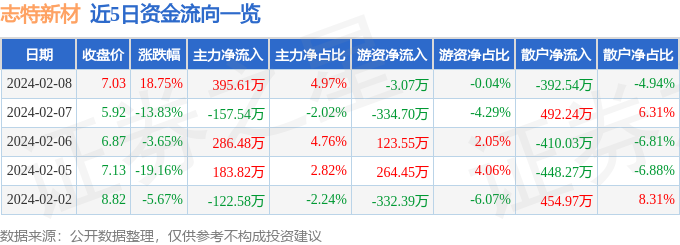 志特新材(300雷火电竞986)2月8日主力资金净买入39561万元(图1) 志特新材(300雷火电竞986)2月8日主力资金净买入39561万元(图1)