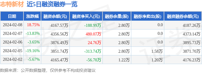 志特新材(300雷火电竞986)2月8日主力资金净买入39561万元(图2) 志特新材(300雷火电竞986)2月8日主力资金净买入39561万元(图2)