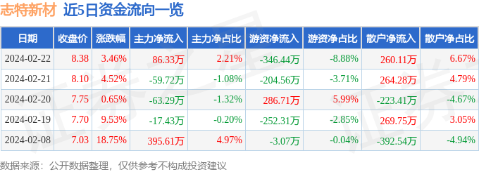 雷火电竞股票行情快报:志特新材(300986)2月22日主力资金净买入8633万元(图1) 雷火电竞股票行情快报:志特新材(300986)2月22日主力资金净买入8633万元(图1)