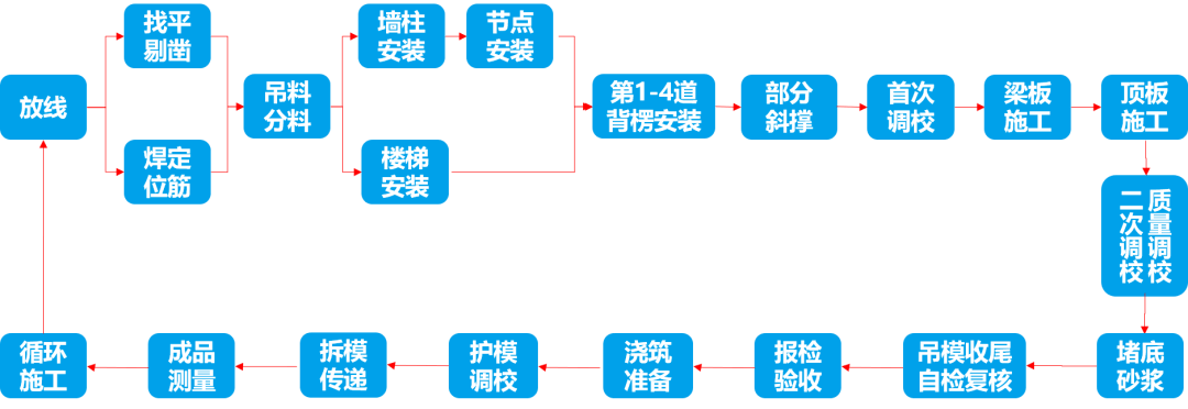 干货 铝模安装施工全流程一文看懂学会!雷火电竞(图4) 干货 铝模安装施工全流程一文看懂学会!雷火电竞(图4)