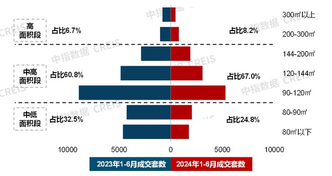 23城120平以上产品成交占比提雷火电竞升;保利四川举行新品发布会丨6月住宅产品月报(图2) 23城120平以上产品成交占比提雷火电竞升;保利四川举行新品发布会丨6月住宅产品月报(图2)