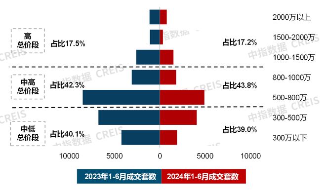 23城120平以上产品成交占比提雷火电竞升;保利四川举行新品发布会丨6月住宅产品月报(图3) 23城120平以上产品成交占比提雷火电竞升;保利四川举行新品发布会丨6月住宅产品月报(图3)