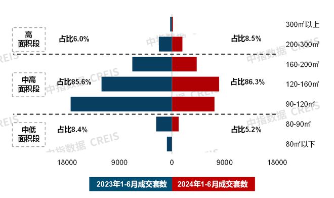 23城120平以上产品成交占比提雷火电竞升;保利四川举行新品发布会丨6月住宅产品月报(图4) 23城120平以上产品成交占比提雷火电竞升;保利四川举行新品发布会丨6月住宅产品月报(图4)