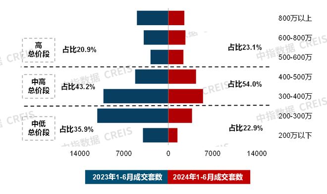 23城120平以上产品成交占比提雷火电竞升;保利四川举行新品发布会丨6月住宅产品月报(图5) 23城120平以上产品成交占比提雷火电竞升;保利四川举行新品发布会丨6月住宅产品月报(图5)