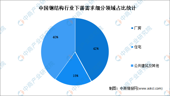 2022年中国钢结构行业市场数据预测分析：应用范围逐渐扩大（雷火电竞图）(图2)