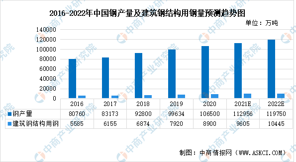 2022年中国钢结构行业市场数据预测分析：应用范围逐渐扩大（雷火电竞图）(图1)