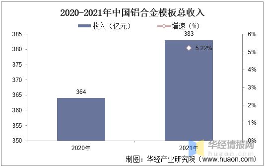雷火电竞2021年中国铝合金模板行业竞争格局、重点企业经营情况及发展前景(图5) 雷火电竞2021年中国铝合金模板行业竞争格局、重点企业经营情况及发展前景(图5)