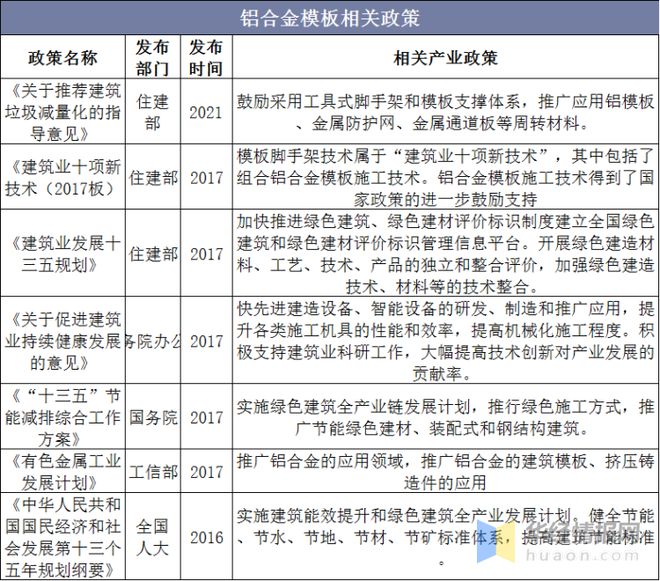 雷火电竞2021年中国铝合金模板行业竞争格局、重点企业经营情况及发展前景(图2) 雷火电竞2021年中国铝合金模板行业竞争格局、重点企业经营情况及发展前景(图2)