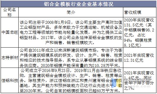 雷火电竞2021年中国铝合金模板行业竞争格局、重点企业经营情况及发展前景(图9) 雷火电竞2021年中国铝合金模板行业竞争格局、重点企业经营情况及发展前景(图9)