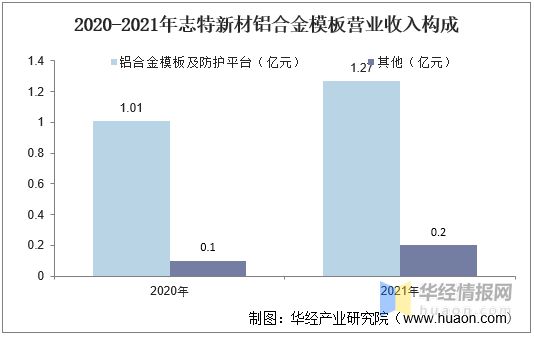 雷火电竞2021年中国铝合金模板行业竞争格局、重点企业经营情况及发展前景(图11) 雷火电竞2021年中国铝合金模板行业竞争格局、重点企业经营情况及发展前景(图11)