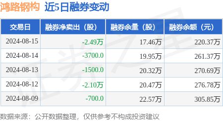 雷火电竞鸿路钢构：8月15日融资买入39759万元融资融券余额662945万元(图2)