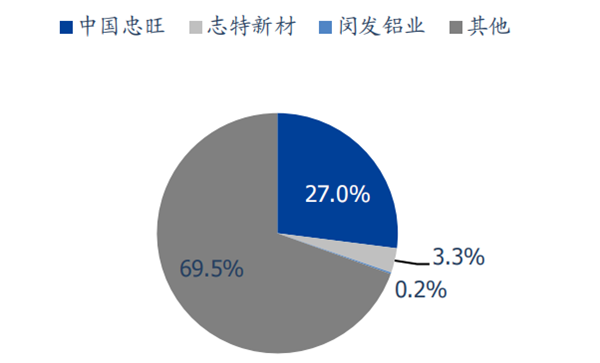 中国铝模企业有哪些？龙头企业及市场竞争雷火电竞格局分析(图2)