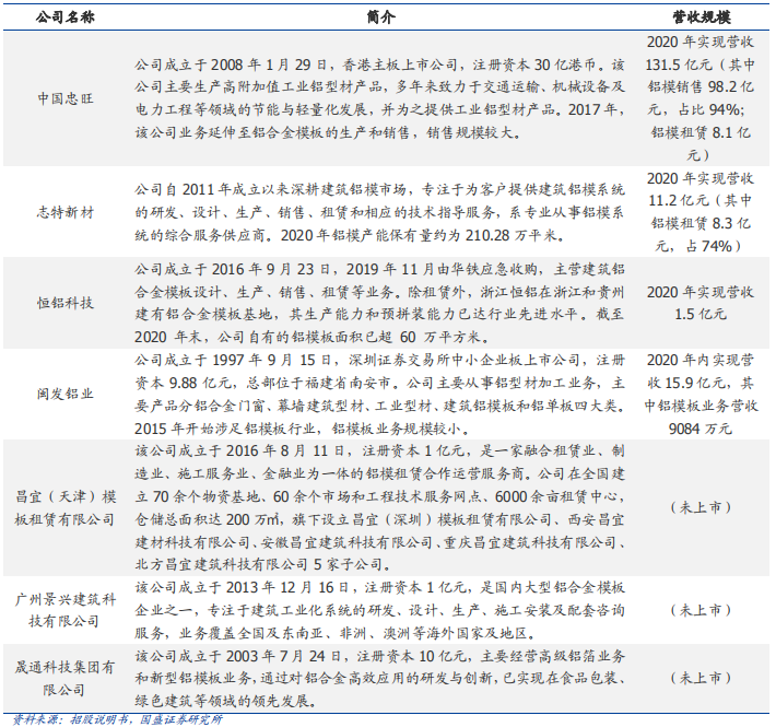 中国铝模企业有哪些？龙头企业及市场竞争雷火电竞格局分析(图1)