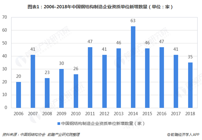 2018年钢结构雷火电竞行业市场竞争与发展趋势分析 大规模企业有望脱颖而出【组图】(图1) 2018年钢结构雷火电竞行业市场竞争与发展趋势分析 大规模企业有望脱颖而出【组图】(图1)