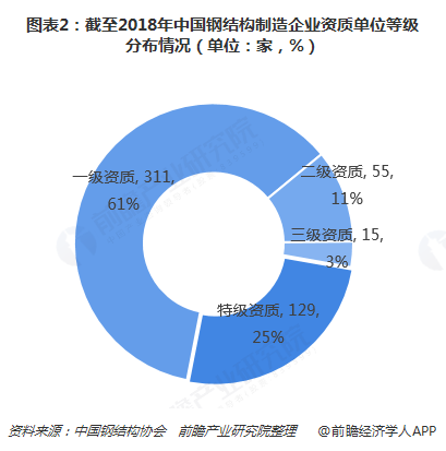 2018年钢结构雷火电竞行业市场竞争与发展趋势分析 大规模企业有望脱颖而出【组图】(图2) 2018年钢结构雷火电竞行业市场竞争与发展趋势分析 大规模企业有望脱颖而出【组图】(图2)