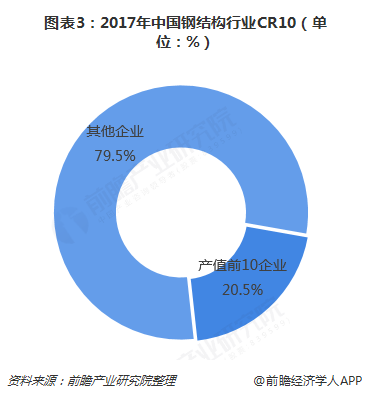 2018年钢结构雷火电竞行业市场竞争与发展趋势分析 大规模企业有望脱颖而出【组图】(图3) 2018年钢结构雷火电竞行业市场竞争与发展趋势分析 大规模企业有望脱颖而出【组图】(图3)