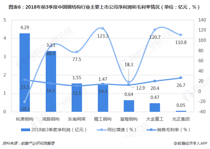 2018年钢结构雷火电竞行业市场竞争与发展趋势分析 大规模企业有望脱颖而出【组图】(图6) 2018年钢结构雷火电竞行业市场竞争与发展趋势分析 大规模企业有望脱颖而出【组图】(图6)