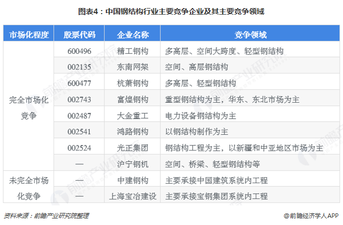 2018年钢结构雷火电竞行业市场竞争与发展趋势分析 大规模企业有望脱颖而出【组图】(图4) 2018年钢结构雷火电竞行业市场竞争与发展趋势分析 大规模企业有望脱颖而出【组图】(图4)