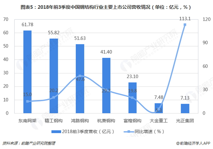 2018年钢结构雷火电竞行业市场竞争与发展趋势分析 大规模企业有望脱颖而出【组图】(图5) 2018年钢结构雷火电竞行业市场竞争与发展趋势分析 大规模企业有望脱颖而出【组图】(图5)