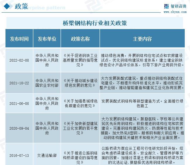 雷火电竞桥梁钢结构行业发展前景如何？未来需求旺盛市场规模进一步拓展(图2)