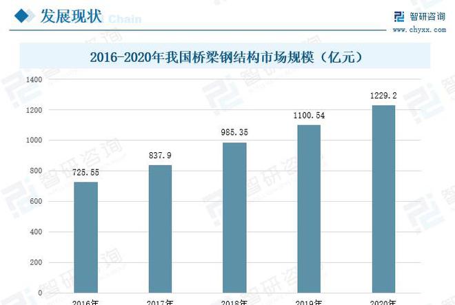 雷火电竞桥梁钢结构行业发展前景如何？未来需求旺盛市场规模进一步拓展(图7)