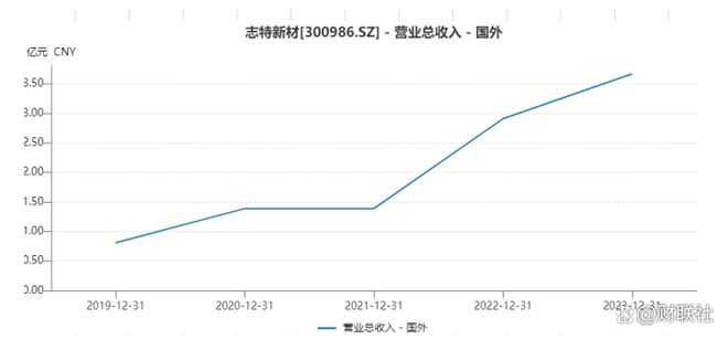 雷火电竞拐点!志特新材扭亏为盈 海外驱动+行业集中度提升打开预期空间(图2) 雷火电竞拐点!志特新材扭亏为盈 海外驱动+行业集中度提升打开预期空间(图2)