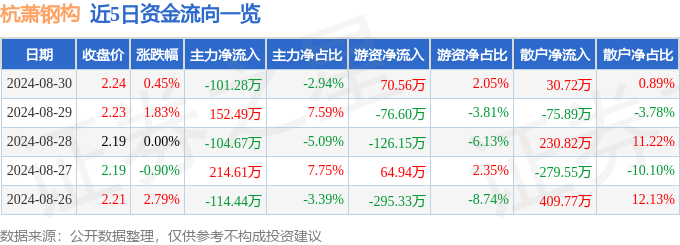 雷火电竞股票行情快报:杭萧钢构(600477)8月30日主力资金净卖出10128万元(图1) 雷火电竞股票行情快报:杭萧钢构(600477)8月30日主力资金净卖出10128万元(图1)