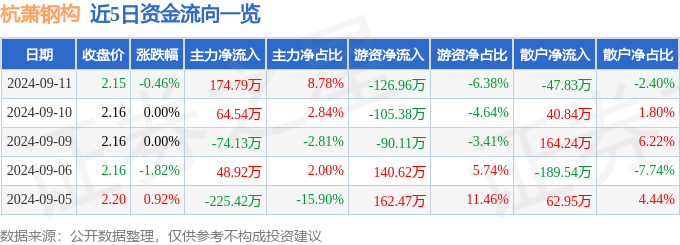 雷火电竞股票行情快报：杭萧钢构（600477）9月11日主力资金净买入17479万元(图1)