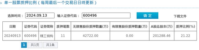 雷火电竞精工钢构股东质押占比2122%质押市值约1013亿元(图1)
