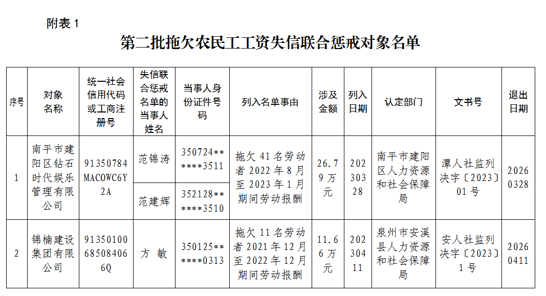 雷火电竞福建省人社厅公布2023年第二批重大劳动保障违法行为和第二批拖欠农民工工资失信联合惩戒名单(图1) 雷火电竞福建省人社厅公布2023年第二批重大劳动保障违法行为和第二批拖欠农民工工资失信联合惩戒名单(图1)