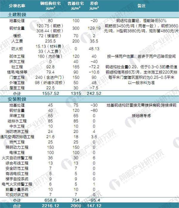 钢结构成本下降 2025年装配式钢结构市场规模达3万亿元雷火电竞(图2)
