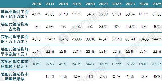 钢结构成本下降 2025年装配式钢结构市场规模达3万亿元雷火电竞(图3)