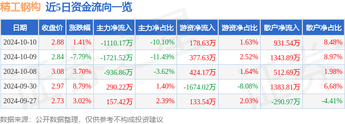 雷火电竞股票行情快报:精工钢构(600496)10月10日主力资金净卖出1117万元(图1) 雷火电竞股票行情快报:精工钢构(600496)10月10日主力资金净卖出1117万元(图1)