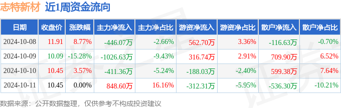 本周盘点（10雷火电竞8-1011）：志特新材周跌457%主力资金合计净流出3545万元(图1)