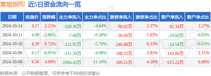 雷火电竞股票行情快报：富煌钢构（002743）10月14日主力资金净卖出16836万元(图1)