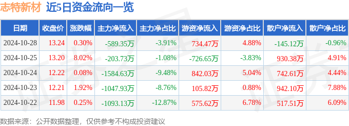 股票行情快报:志特新材(300986)10月28日主力资金净卖出58935万元雷火电竞(图1) 股票行情快报:志特新材(300986)10月28日主力资金净卖出58935万元雷火电竞(图1)