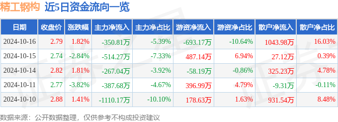雷火电竞股票行情快报：精工钢构（600496）10月16日主力资金净卖出35081万元(图1)